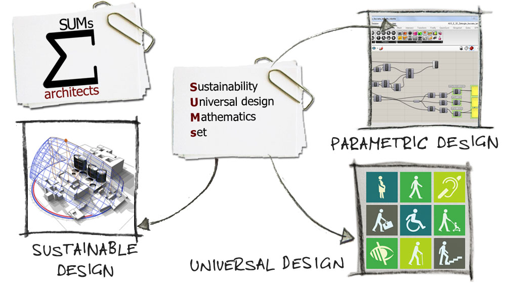 architettura sostenibile, universal design e progettazione parametrica