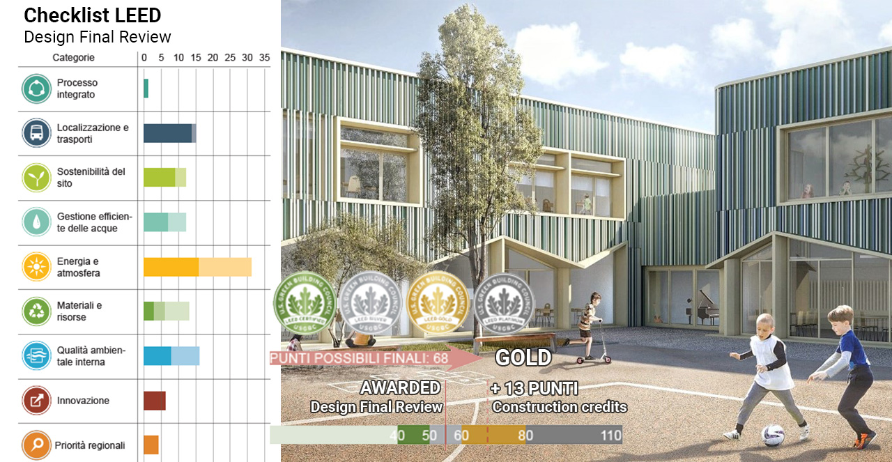 Scuola certificata LEED ad Isnello