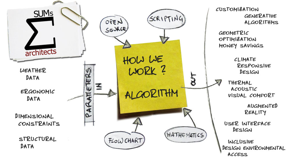 progettazione parametrica per un'architettura sostenibile e accessibile a tutti